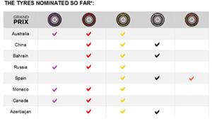 В Pirelli уже анонсировали составы резины на первые шесть гонок сезона. Обратите внимание на суперконсервативный выбор для Испании: на тестах в Барселоне даже на комплекте софта можно было проехать дистанцию гонки. А они везут туда Hard…