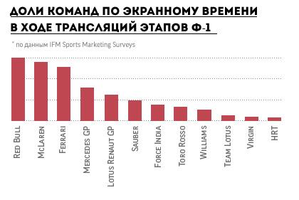 %Время в эфире достается в основном лидерам. В 2011 году Red Bull Racing доминировала в Формуле-1 и именно ее автомобили чаще всего показывали в ходе трансляций.
%Сравнимые показатели у McLaren и Ferrari – и совсем скромные у аутсайдеров. Соответственно расценки на рекламу у последних значительно ниже.
%Рейтинг показа практически полностью повторяет итоговое положение в Кубке конструкторов по итогам года.