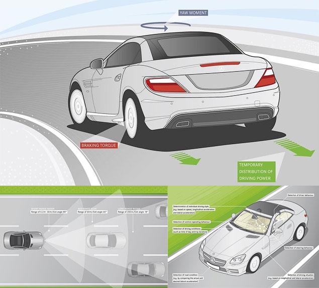Верхняя иллюстрация: cистема Torque Vectoring Brake уже используется на других моделях Mercedes-Benz, например, на купе CL и родстере SL. Правда, ничего революционного в ней нет - анализируя скорость вращения колес и угол поворота руля, электроника при необходимости подтормаживает в повороте внутреннее заднее колесо, направляя больше тяги на внешнее и сообщая автомобилю дополнительный вращающий момент.

Внизу слева: адаптивный круиз-контроль работает в диапазоне скоростей от 0 до 200 километров в час и умеет поддерживать заданное расстояние до впередиидущего автомобиля, основываясь на данных, получаемых от радарной установки.

Внизу справа: система Attention Assist контролирует степень усталости водителя, определяя его поведение по 70 параметрам, включая скорость движения, продольные и поперечные ускорения, нажатия на педали, углы поворота руля, отклонение машины от прямолинейной траектории движения, длительность поездки и даже силу ветра и неровности дорожного полотна.
