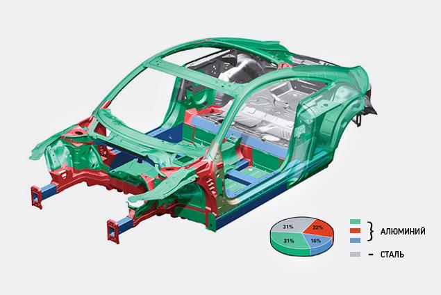 Еще одна "очень алюминиевая" модель в линейке "Ауди" -- это купе Audi TT: на долю стали в его конструкции приходится всего 31 процент, или 66 килограммов. Масса кузова равна 206 килограммам, а если бы он был выполнен целиком из стали, его вес увеличился бы почти в полтора раза.