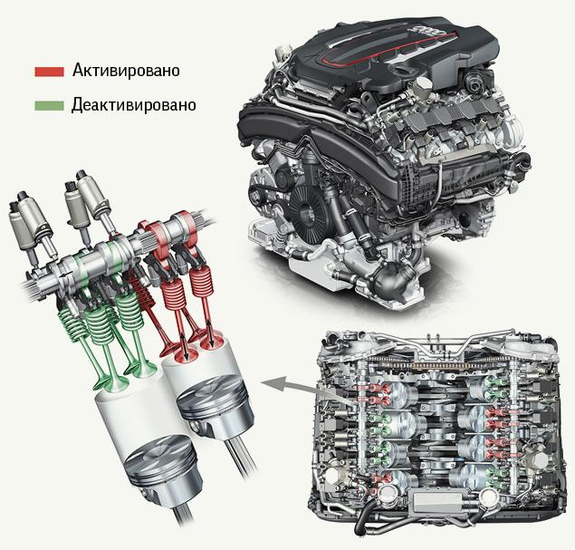 Новый двигатель 4.0 TFSI -- гордость инженеров Audi: две турбины, спрятанные в развале алюминиевого блока (угол развала -- 90 градусов), настроенная выпускная система, два интеркулера, степень сжатия 10,1:1. В результате «даунсайзинга» от мотора V10 к V8 двигатель получился компактным (497 миллиметров) и легким (220 килограммов с навесным оборудованием). Так же, как и на S8, двигатель S6/S7 оснащен системой отключения цилиндров Cylinder On Demand. Четыре «горшка» отключаются только при соблюдении некоторых условий: включен режим Efficiency, автомобиль прогрет, передача не ниже третьей, размеренное движение с малой нагрузкой. На четырех цилиндрах мотор S6/S7 работает в диапазоне оборотов от 1000 до 3500, развивая момент от 160 до 250 Нм.