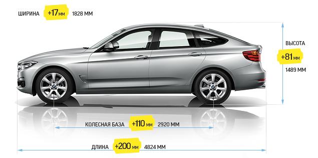 Данные приведены в сравнении с универсалом 3-Series. Дорожный просвет на 3-Series GT увеличен на 25 миллиметров: прибавку в 15 миллиметров дали более «пухлые» колеса, а оставшиеся 10 -- пересмотренная геометрия подвески
