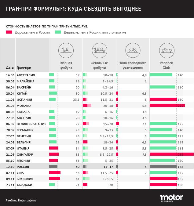 Информация о ценах на билеты составлена на основе данных на официальном сайте Формулы-1, а также сайтах трасс, промоутеров этапов и туроператоров.
