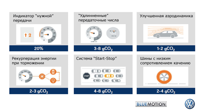 Шесть составляющих технологии BlueMotion и параметры экономии топлива (или уменьшения выбросов углекислого газа), которые достигаются с их помощью. Обратите внимание - все дорогостоящие современные устройства по эффективности уступают "правильному" выбору передач.