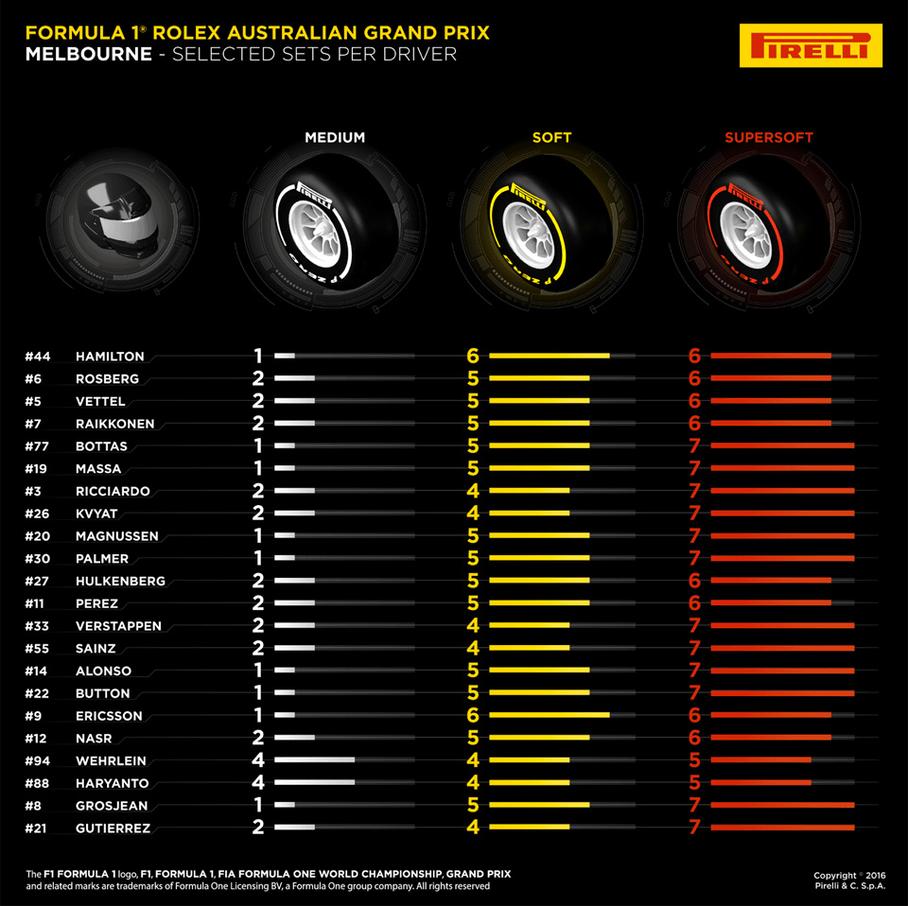 График Pirelli, на котором видно, кто из пилотов выбрал какие шины на Гран-при Австралии 2016 года. Единства мнений иногда нет даже среди напарников.