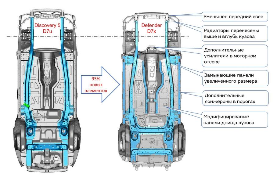 Почему новый Land Rover Defender — не просто Discovery в квадратном кузове