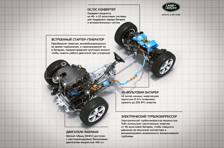 Почему новый Land Rover Defender — не просто Discovery в квадратном кузове