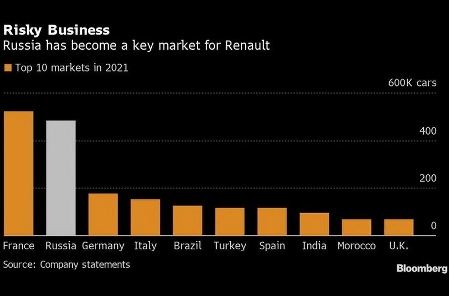 Роль России в глобальных продажах Renault, графика Bloomberg