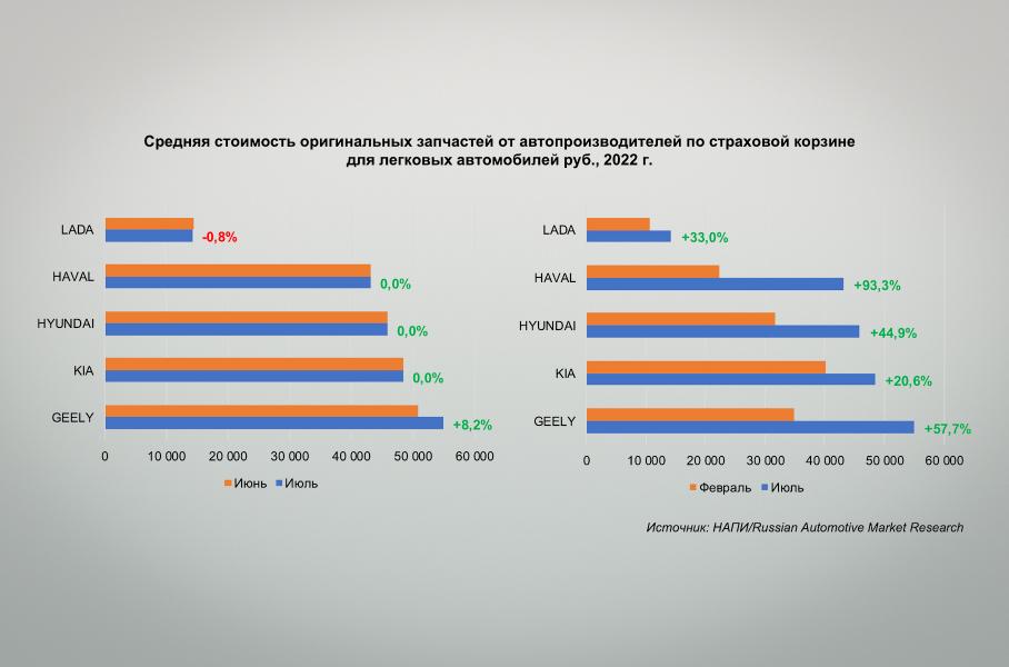Насколько подорожали автомобильные запчасти в России
