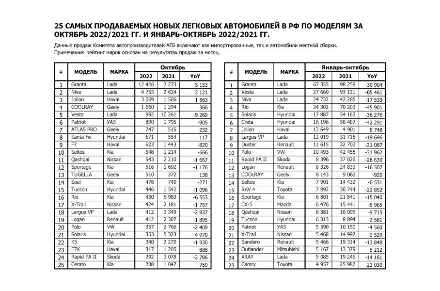 Российский авторынок в октябре: Volkswagen, Renault и Skoda в глубоком минусе