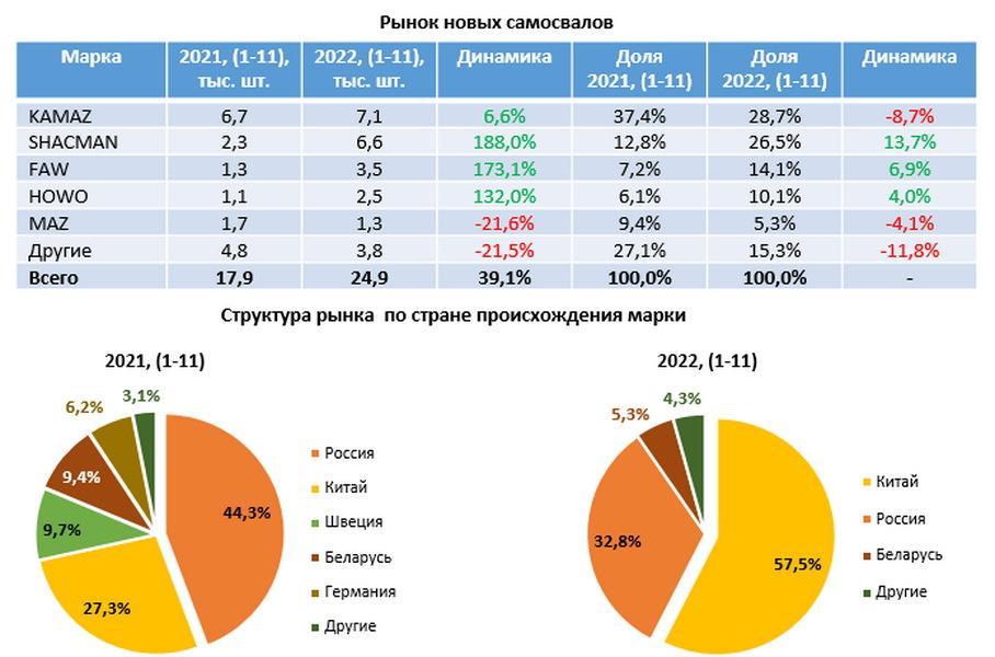 КамАЗ за неполный год потерял треть российского рынка самосвалов