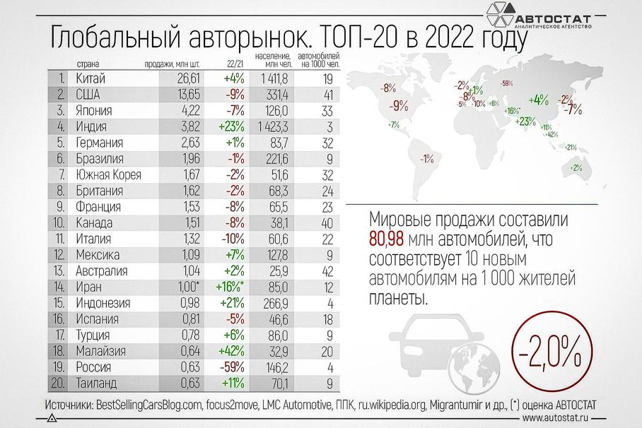 Российский авторынок скатился до уровня Малайзии и Таиланда