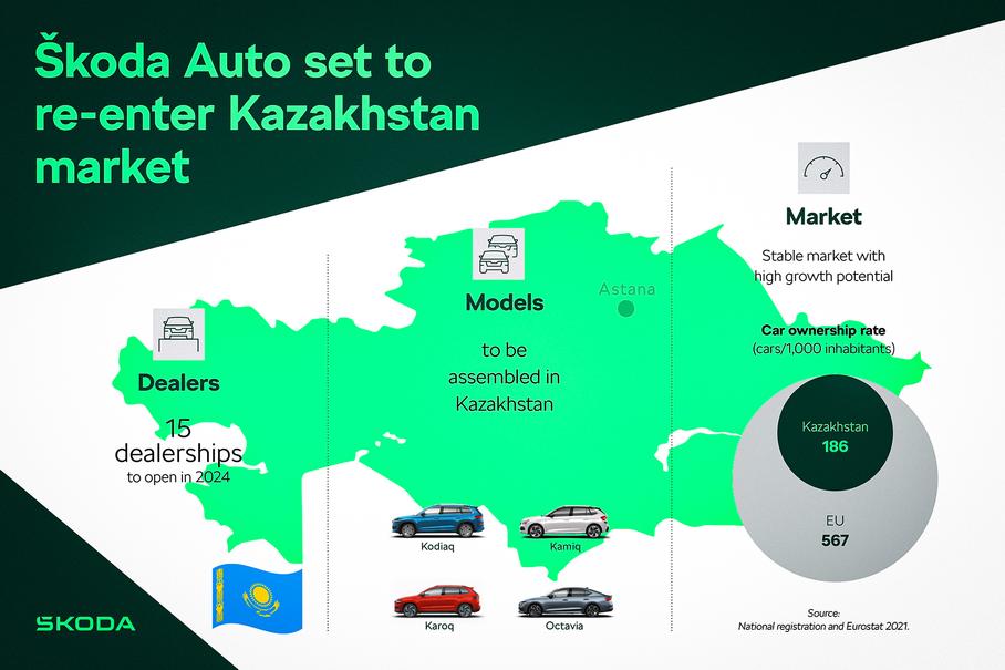 Перечислены модели Skoda, которые будут производить в Казахстане