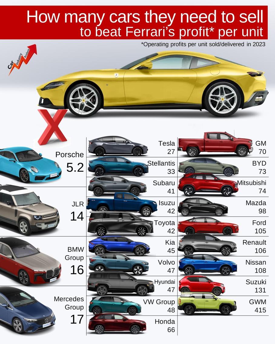 Ferrari зарабатывает на каждой машине в 16 раз больше BMW