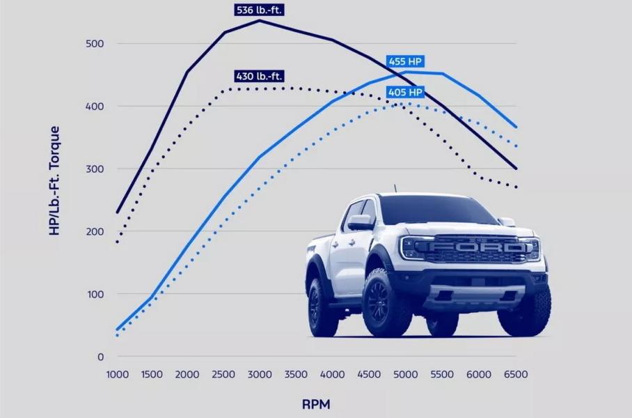 Ford предложил заводской чип-тюнинг для вездеходов Raptor