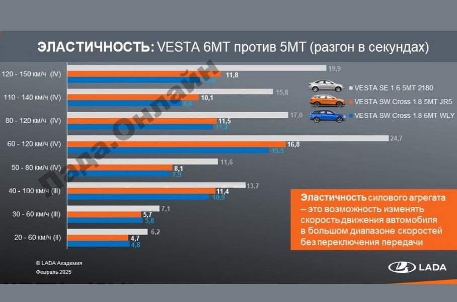 АвтоВАЗ раскрыл ресурс и динамику Vesta с новой коробкой передач